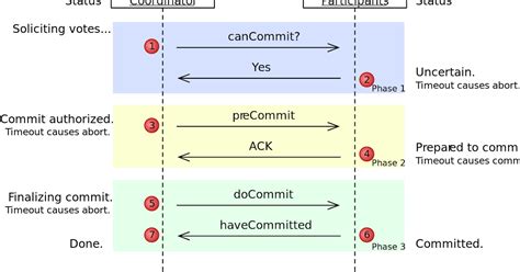 Image result for Three-Phase Commit Protocol Example