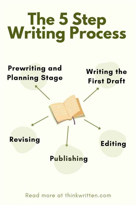 Image result for 5 Step Writing Process