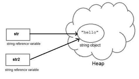 String Java Tutorial 的图像结果