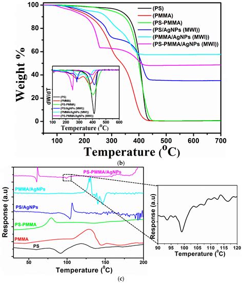 Polystyrene-Poly(methyl methacrylate) Silver Nanocomposites ...