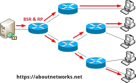 Image result for Multicast Router