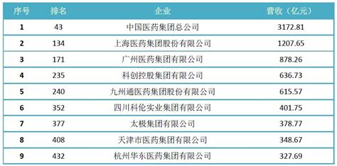 中国医药企业排行榜_中国医药 外贸西药出口普洛药业排名第四, 市值_中国排行网