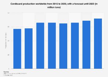 Global cardboard production 2015-2022| Statista