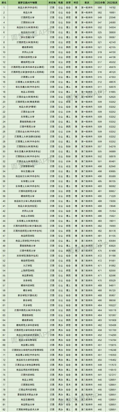 江西2022高考录取分数线一览表！附江西高考本科分数线2023年参考