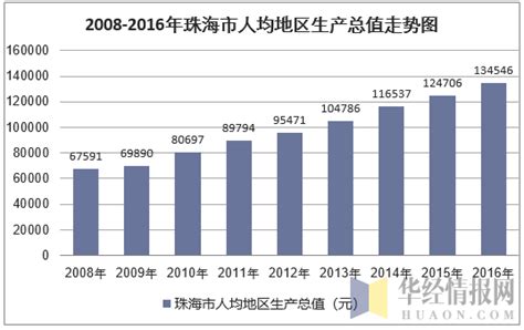 2010-2017年珠海市地区生产总值及人均GDP统计分析（原创）_华经情报网_华经产业研究院