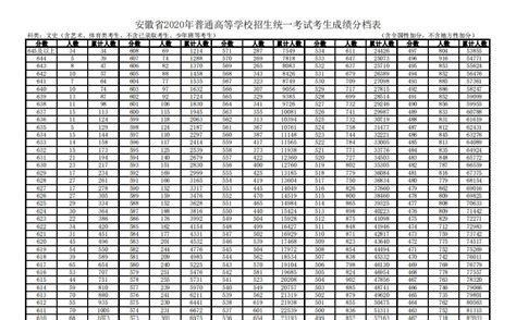 2020安徽高考成绩分档表发布！__财经头条