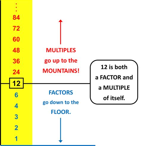 Multiple Of 12 And 6