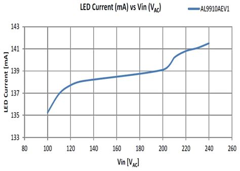 AL9910AEV1: 140mA @ 51V Max, 100 ~ 240VAC in