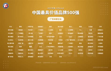 喜贺广药集团迈进世界500强 - 广州创赢广药白云山知识产权有限公司