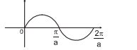 The area bounded by the curve y= sin ax with x-axis in between any two ...