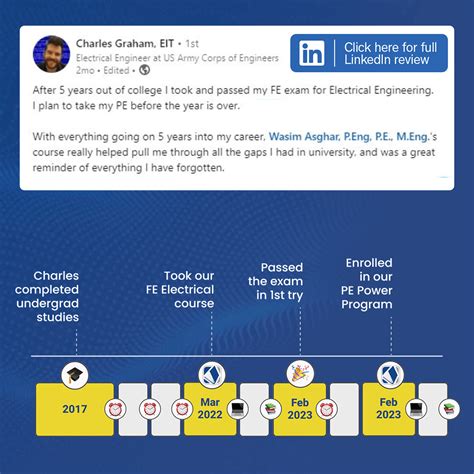 Image result for Schedule for Study Fe Electrical and Computer