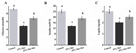 Methionine Partially Replaced by Methionyl-Methionine Dipeptide ...