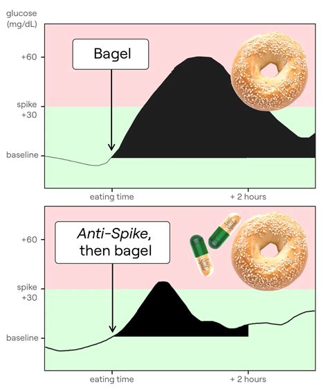 Anti-Spike Formula - Supplements to reduce blood sugar level