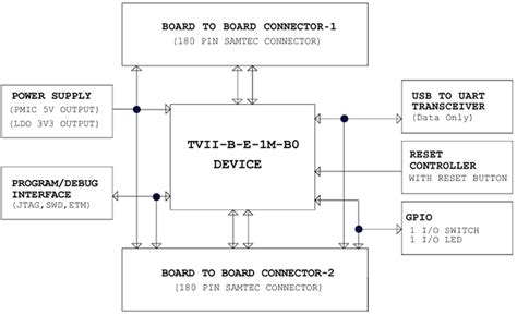 CYTVII-B-E-176-SO TRAVEO™ T2G Evaluation Board - Infineon Technologies ...