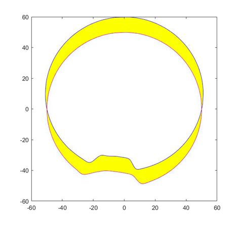 Image result for Area Between Curves MATLAB