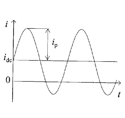 Sinusoidal Alternating Current 的图像结果