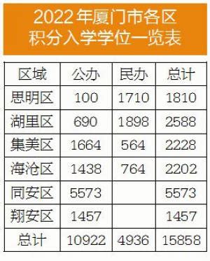 2022年厦门积分入学学位15858个 公办学校学位占比68%_年级_户籍_志愿