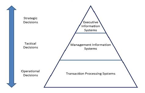 Image result for Classification of Information System