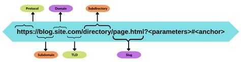How to Create SEO-Friendly URL Structure & URLs (12 Best Practices)