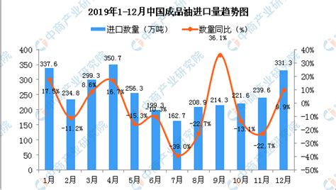 2019年12月中国成品油进口量为331.3万吨 同比增长9.9%-中商产业研究院数据库