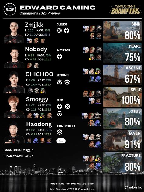 A preview for what you can expect from EDG at Champions 2023 LA. : r/ValorantCompetitive