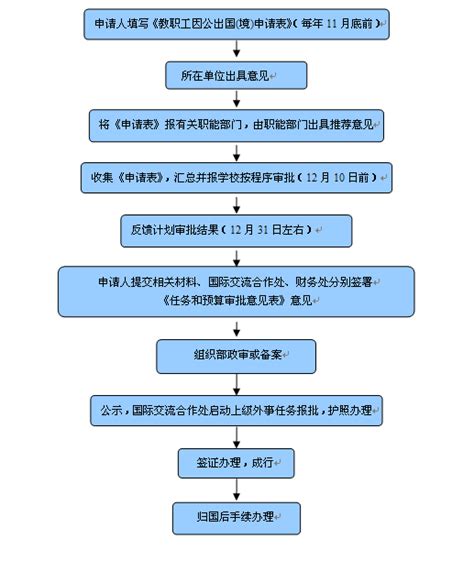 工作流程