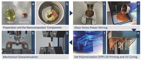 Multifunctional Medical Grade Resin with Enhanced Mechanical and ...