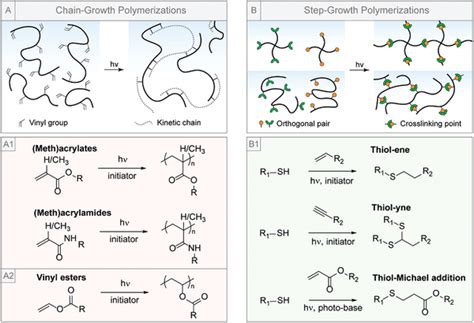 Image result for Graph of Step Growth Polymer