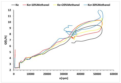 Experimental Evaluation of Methanol/Jet-A Blends as Sustainable ...