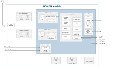 NEO-F9P High Precision GNSS Module - u-blox | Mouser