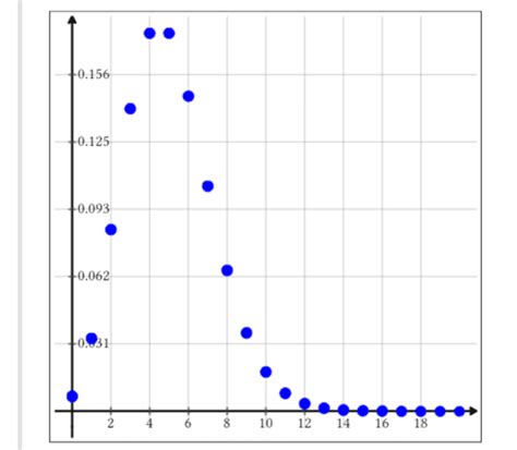 Image result for Poisson Distribution Line Chart