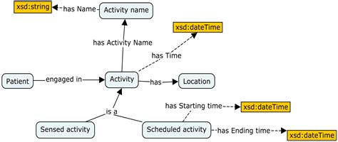 Ontology-Based Model to Support Ubiquitous Healthcare Systems for COPD ...