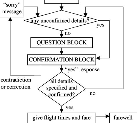 Image result for Dialogue Structure