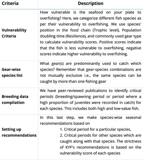 Our Data | Know Your Fish