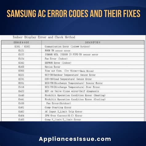 Samsung AC Error Code 的图像结果