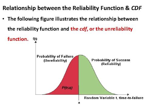 Reliability Function 的图像结果