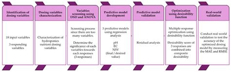 Automated Hydroponic Nutrient Dosing System: A Scoping Review of pH and ...