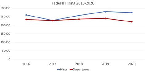 How the pandemic changed federal hiring