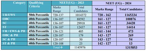 NEET 2024 Toppers (Revised): Check Cut Off and Topper list | education ...