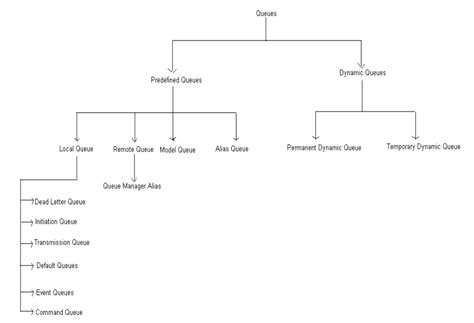 Image result for Local Queue vs Remote Queue