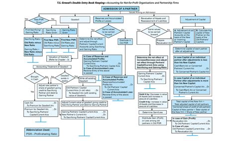 Flow Chart (L-5) - Abbreviation Used: PSR—Profit-sharing Ratio ...