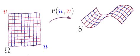 Image result for Surface Integralof Shell