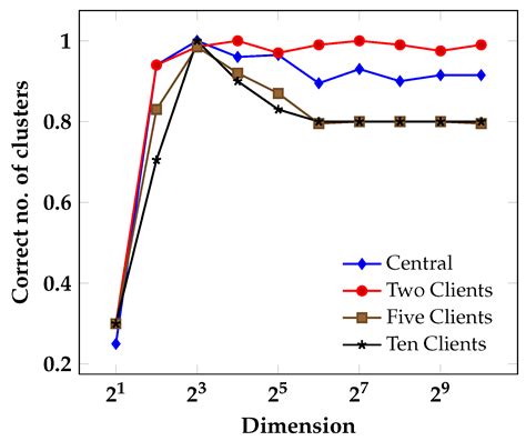 On a Framework for Federated Cluster Analysis