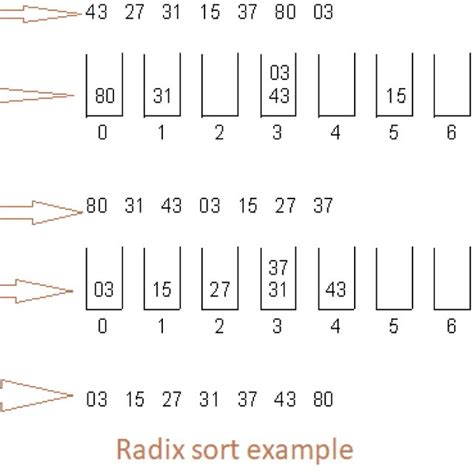 Image result for Radix Sort Time Complexity Graph