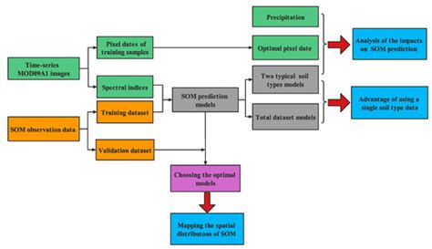 Mapping Soil Organic Matter and Analyzing the Prediction Accuracy of ...