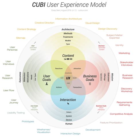 User-Experience Analysis Model 的图像结果