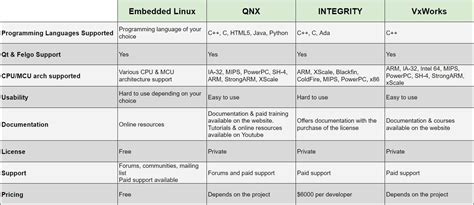 Image result for Most Popular Embedded OS