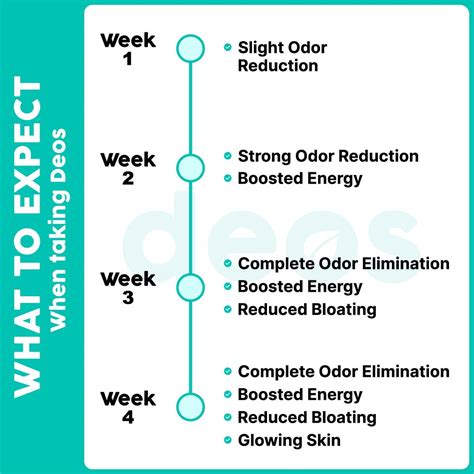 Internal Body Deodorizing Supplement | DEOS Full Body Natural Deodorant ...