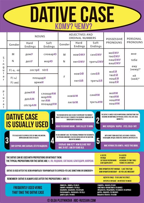 ABC Russian: Russian Dative case: how to form and how to use?