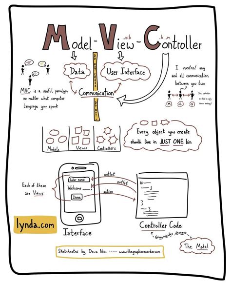 Image result for Model View Controller Paradigm